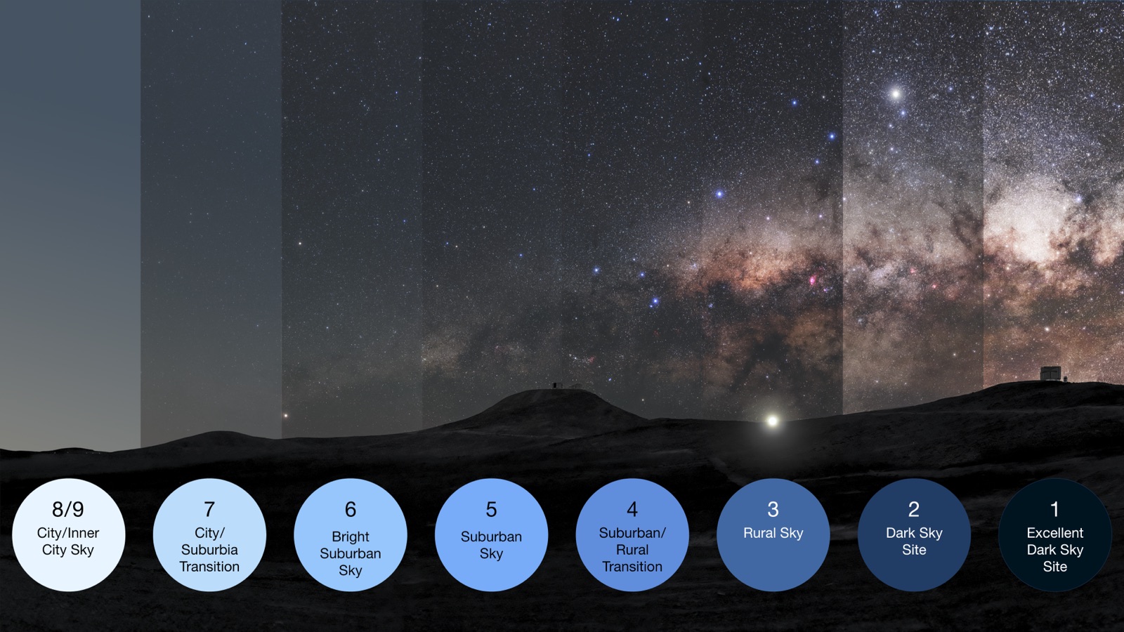 Night sky panel fading from a star-filled dark sky to a washed-out city sky across the Bortle scale